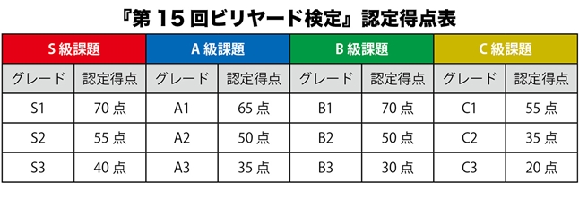 第15回ビリヤード検定 ビリヤード総合情報サイト Web Cue S